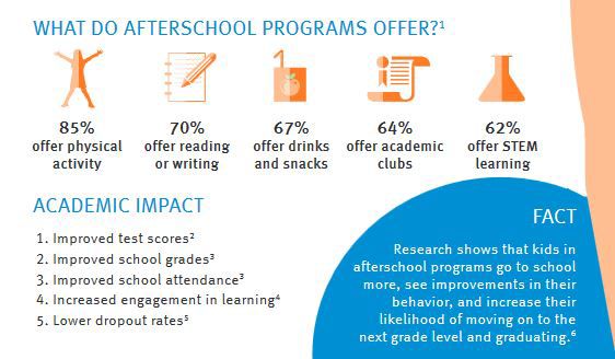 Impact and Research of After School Programs